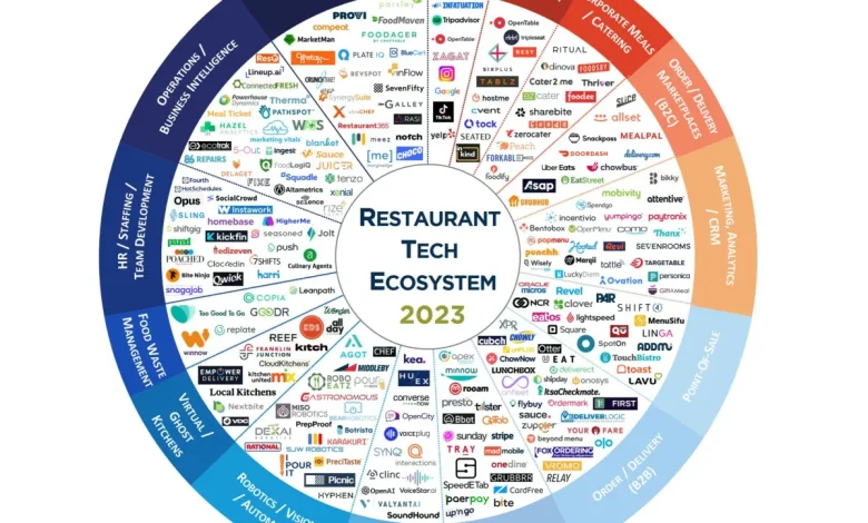 2023 Restaurant Tech EcoSystem: Feeding the Bottom Line