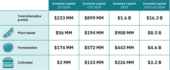 Fermentation Fuels Q3 2024 Alt-Protein Investments, While Growing Beef - The Spoon

